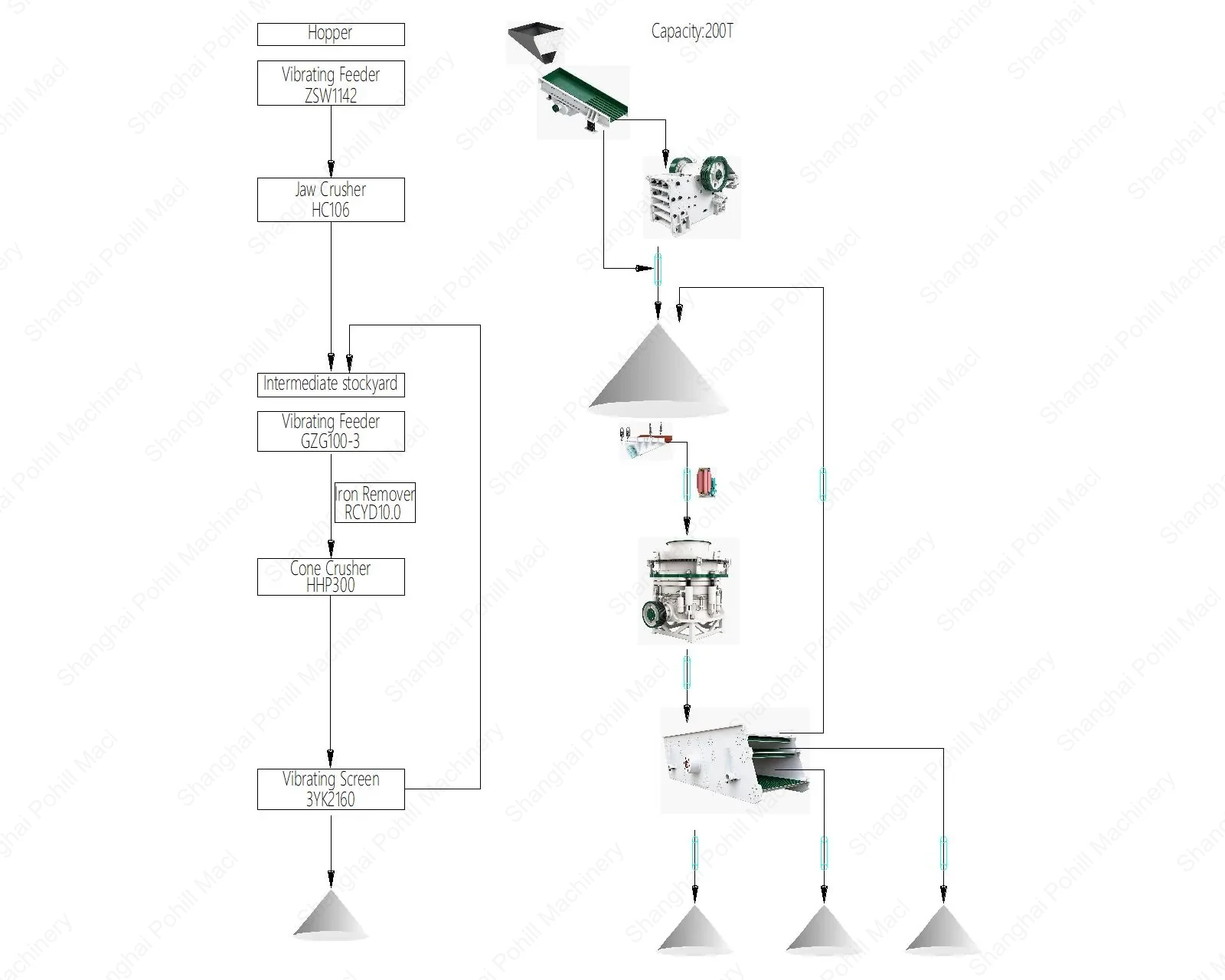 200TPH HHP Cone Crusher Crushing Plant Flow
