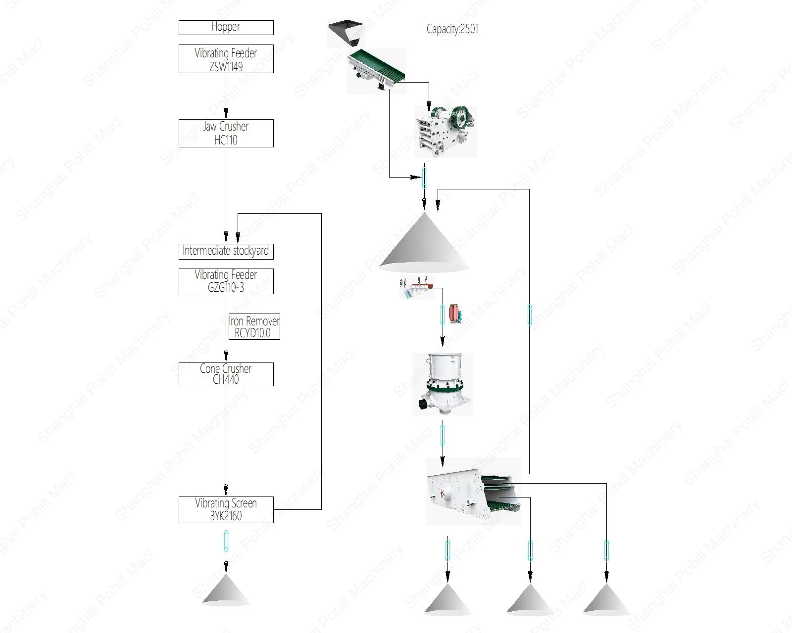 250TPH Single Cylinder Cone Crusher Plant Flow